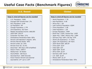 Useful Case Facts (Benchmark Figures)
Keep in mind all figures can be rounded
• U.S. Population: 330M
• Average GDP Growth/Year: 2%
• NYC Population: 8.4M
• LA Population: 4M
• Chicago Population: 2.7M
• Life Expectancy: 80 Years
• Median Household Income: $68,000
• 2020 GDP: $20.5T
• Corporate Tax Rate: 21%
• Smartphone Penetration Rate: 80%
• Percent with Bachelor’s Degree: 36%
• Percent Married Adults: 48%
• Percent Under 18: 24%
• Percent Over 65: 16.5%
• Days/Year: 365 Days (350 simplified)
• Days/3 Years: 1000 D
• Weeks/Year: 50 Weeks
• Hours/Week: 168 Hours
• Seconds/Hour: 3600 Seconds
• Know Fraction Percent and decimal
equivalents 1/4th up to 1/20th
U.S. Based Global
Keep in mind all figures can be rounded
• World Population: 7.7B
• Asia Population: 4.4B
• Africa Pop: 1.3B
• Latin America Population: 626M
• China Population: 1.4B
• India Population: 1.3B
• Europe Population: 740M
• Brazil Pop: 210M | Russia Pop: 145M
• Japan Pop: 130M | Mexico Pop: 128M
• Germany Pop: 83M | UK Pop: 67M
• World Life Expectancy: 71 Years
• Japan Life Expectancy: 84 Years
• 2020 World GDP: $85.8T
• China GDP: $15T
• India GDP: $3T
• Japan GDP: $5.8T
• Africa GDP: $2.6T
• Germany GDP: $4.5T
• U.K. GDP: $2.8T
• Mexico GDP: $1.2T
• Smartphone Penetration Rate: 45%
36
 