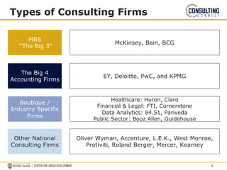 Types of Consulting Firms
MBB
“The Big 3”
The Big 4
Accounting Firms
Boutique /
Industry Specific
Firms
Other National
Consulting Firms
McKinsey, Bain, BCG
6
EY, Deloitte, PwC, and KPMG
Healthcare: Huron, Claro
Financial & Legal: FTI, Cornerstone
Data Analytics: 84.51, Pariveda
Public Sector: Booz Allen, Guidehouse
Oliver Wyman, Accenture, L.E.K., West Monroe,
Protiviti, Roland Berger, Mercer, Kearney
 