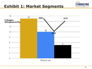 Exhibit 1: Market Segments
$200
$125
$175
E-Readers
Willingness to Pay
65
 