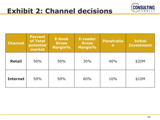 Exhibit 2: Channel decisions
Channel
Percent
of Total
potential
market
E-book
Gross
Margin%
E-reader
Gross
Margin%
Penetratio
n
Initial
Investment
Retail 50% 50% 30% 40% $20M
Internet 50% 50% 60% 10% $10M
68
 