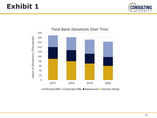 Exhibit 1
0
20
40
60
80
100
120
140
160
180
200
2017 2018 2019 2020
Value
of
Donations
(Thousands)
Food Bank Donations Over Time
Individual Gifts Corporate Gifts Restaurants Grocery Stores
75
 