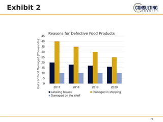 Exhibit 2
0
5
10
15
20
25
30
35
40
45
2017 2018 2019 2020
Units
of
Food
Damaged
(Thousands)
Reasons for Defective Food Products
Labeling Issues Damaged in shipping
Damaged on the shelf
78
 