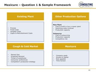Maxicure – Question 1 & Sample Framework
• Process
• Fixed Costs
• Variable Costs
• CapEx & Refurbishment Costs
Existing Plant Other Production Options
New Plant
• Cost to build or buy a newer plant
• Switching costs involved
• Production capacity
Outsource
• Cost of outsourcing
• Production capacity
• Competitive risk
Cough & Cold Market
• Market Size
• Projected demand
• Threat of substitutes
• Consumer preferences
• Competitor’s production strategy
Maxicure
• Company goals
• Access to capital
• Risk appetite
• Time horizon
85
 