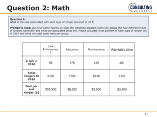 Question 2: Math
Law
Enforcemen
t
Education Maintenance Administrative
# left in
2016 98 175 215 251
Total
rangers in
2016
2100 3750 8615 9143
Cost per
lost
ranger ($)
$35,300 $6,200 $3,500 $3,500
Question 2:
What is the cost associated with each type of ranger leaving? (1 of 2)
Prompt to read: We have some figures on what the retention problem looks like across the four different types
of rangers nationally and what the associated costs are. Please calculate what percent of each type of ranger left
in 2016 and what the total costs were per group.
93
 