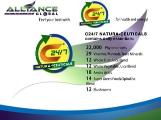 for health and energy!

Feel your best with

C24/7 NATURA-CEUTICALS
contains daily essentials:

22,000 Phytonutrients
29 Vitamins/Minerals/Trace Minerals
12 Whole Fruit Juice Blend
12 Whole Vegetable Juice Blend
18 Amino Acids
14 Super Green Foods/Spirulina
Blend
12 Mushrooms

 