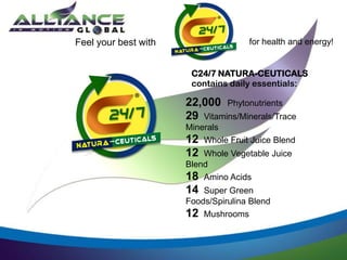 Feel your best with
22,000 Phytonutrients
29 Vitamins/Minerals/Trace
Minerals
12 Whole Fruit Juice Blend
12 Whole Vegetable Juice
Blend
18 Amino Acids
14 Super Green
Foods/Spirulina Blend
12 Mushrooms
for health and energy!
C24/7 NATURA-CEUTICALS
contains daily essentials:
 