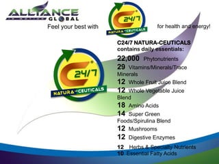 Feel your best with
22,000 Phytonutrients
29 Vitamins/Minerals/Trace
Minerals
12 Whole Fruit Juice Blend
12 Whole Vegetable Juice
Blend
18 Amino Acids
14 Super Green
Foods/Spirulina Blend
12 Mushrooms
12 Digestive Enzymes
for health and energy!
C24/7 NATURA-CEUTICALS
contains daily essentials:
12 Herbs & Specialty Nutrients
10 Essential Fatty Acids
 