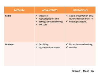 MEDIUM ADVANTAGES LIMITATIONS
Radio  Mass use;
 high geographic and
 demographic selectivity;
 low cost
 Audio presentation only,
lower attention than TV;
 fleeting exposure.
Outdoor  Flexibility;
 high repeat exposure;
 No audience selectivity;
 creative
Group 7 – Thanh Hieu
 