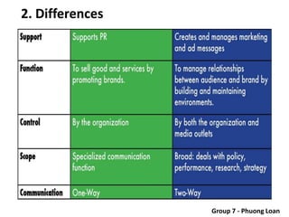 2. Differences
Group 7 - Phuong Loan
 