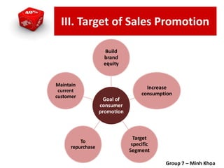 Goal of
consumer
promotion
Build
brand
equity
Increase
consumption
Target
specific
Segment
To
repurchase
Maintain
current
customer
Group 7 – Minh Khoa
III. Target of Sales Promotion
 