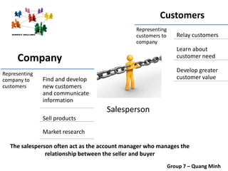 Representing
company to
customers
Find and develop
new customers
and communicate
information
Sell products
Market research
Representing
customers to
company
Relay customers
Learn about
customer need
Develop greater
customer value
The salesperson often act as the account manager who manages the
relationship between the seller and buyer
Company
Customers
Salesperson
Group 7 – Quang Minh
 