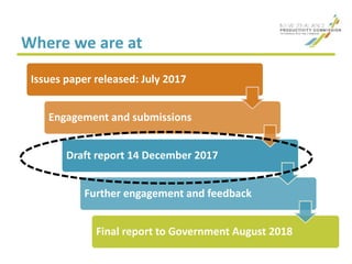 Where we are at
Issues paper released: July 2017
Engagement and submissions
Draft report 14 December 2017
Further engagement and feedback
Final report to Government August 2018
 