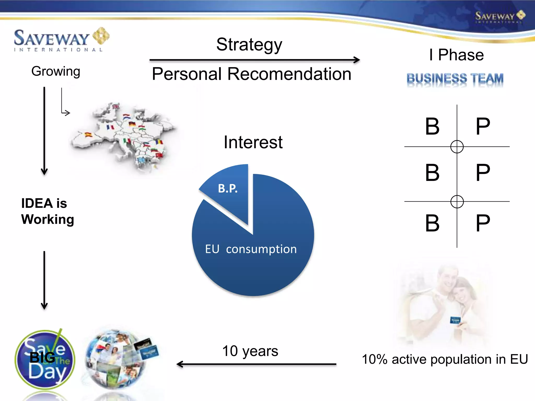 B P
B
B
P
P
Strategy
I Phase
10 years
Personal Recomendation
From 17.02.2014
expand in 13
countries
B.P.
EU consumption
Interest
Growing
10% active population in EU
IDEA is
Working
BIG
 