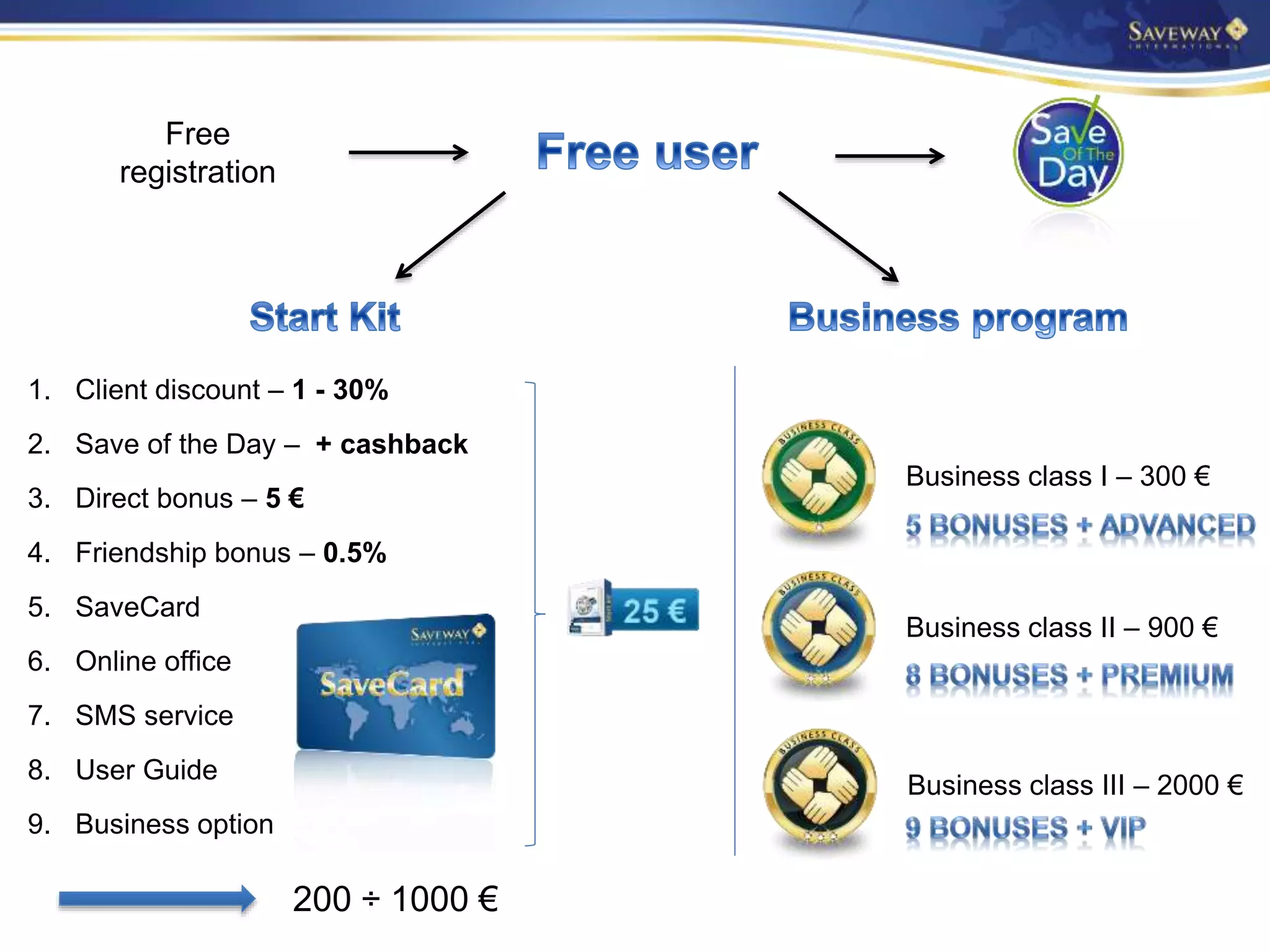 1. Client discount – 1 - 30%
2. Save of the Day – + cashback
3. Direct bonus – 5 €
4. Friendship bonus – 0.5%
5. SaveCard
6. Online office
7. SMS service
8. User Guide
9. Business option
Business class I – 300 €
Business class II – 900 €
Business class III – 2000 €
Free
registration
200 ÷ 1000 €
 