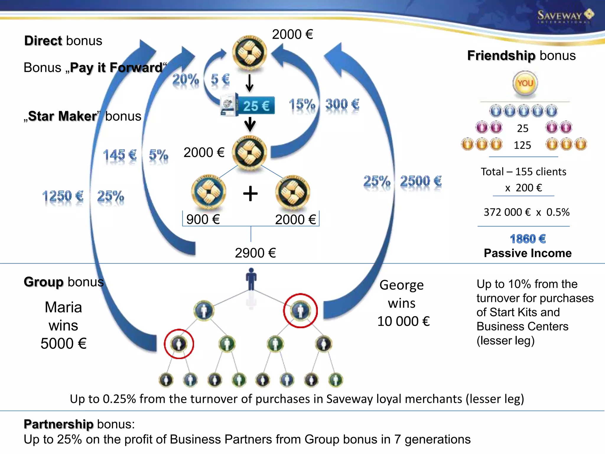 „Star Maker” bonus
+
2000 €
2900 €
2000 €
Partnership bonus:
Up to 25% on the profit of Business Partners from Group bonus in 7 generations
Up to 0.25% from the turnover of purchases in Saveway loyal merchants (lesser leg)
900 € 2000 €
Direct bonus
Bonus „Pay it Forward“
Up to 10% from the
turnover for purchases
of Start Kits and
Business Centers
(lesser leg)
Group bonus George
wins
10 000 €
Maria
wins
5000 €
Friendship bonus
Total – 155 clients
x 200 €
372 000 € x 0.5%
Passive Income
25
125
 