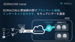 AWS
閉域網(VPC)
SORACOMと閉域網の間でプライベート接続、
インターネットを介さず、セキュアにデータ通信
SORACOM Canal
SORACOM
Canal
専用線専用線
NTTドコモ
の交換局
 