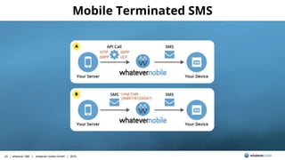 23 | wherever SIM | whatever mobile GmbH | 2016
Mobile Terminated SMS
 