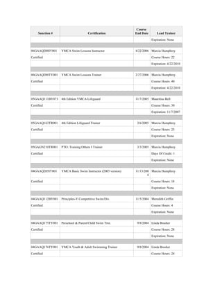Course
     Sanction #                      Certification            End Date      Lead Trainer
                                                                         Expiration: None


06GAAQ200IY001    YMCA Swim Lessons Instructor                4/22/2006 Marcia Humphrey
Certified                                                                Course Hours: 22
                                                                         Expiration: 4/22/2010


06GAAQ200TY001    YMCA Swim Lessons Trainer                   2/27/2006 Marcia Humphrey
Certified                                                                Course Hours: 40
                                                                         Expiration: 4/22/2010


05GAAQ111BY073    4th Edition YMCA Lifeguard                  11/7/2005 Mauritius Bell
Certified                                                                Course Hours: 30
                                                                         Expiration: 11/7/2007


05GAAQ163TR001    4th Edition Lifeguard Trainer                3/6/2005 Marcia Humphrey
Certified                                                                Course Hours: 25
                                                                         Expiration: None


05GAGN210TR001    PTO: Training Others I Trainer               3/3/2005 Marcia Humphrey
Certified                                                                Days Of Credit: 1
                                                                         Expiration: None


04GAAQ205IY001    YMCA Basic Swim Instructor (2005 version)   11/13/200 Marcia Humphrey
                                                                      4
Certified                                                                Course Hours: 18
                                                                         Expiration: None


04GAAQ112BY001    Principles-Y Competitive Swim/Div.          11/5/2004 Meredith Griffin
Certified                                                                Course Hours: 4
                                                                         Expiration: None


04GAAQ175TY001    Preschool & Parent/Child Swim Trnr.          9/8/2004 Linda Brasher
Certified                                                                Course Hours: 28
                                                                         Expiration: None


04GAAQ176TY001    YMCA Youth & Adult Swimming Trainer          9/8/2004 Linda Brasher
Certified                                                                Course Hours: 24
 