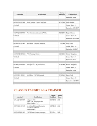 Course
     Sanction #                       Certification                 End Date      Lead Trainer
                                                                               Expiration: None


04GAAQ135IY004    Swim Lessons: Parent/Child Instr.                 8/31/2004 Linda Brasher
Certified                                                                      Course Hours: 8
                                                                               Expiration: 8/31/2007


04GAAQ103BY001    Pool Operator on Location (POOL)                  5/20/2004 Ralph Johnson
Certified                                                                      Course Hours: 10
                                                                               Expiration: 5/20/2009


04GAAQ118IY001    4th Edition Lifeguard Instructor                   2/1/2004 Tony Rudd
Certified                                                                      Course Hours: 20
                                                                               Expiration: 2/1/2007


04GAGN210BY004    PTO: Training Others I                            1/29/2004 Marcia Humphrey
Certified                                                                      Course Hours: 3
                                                                               Expiration: None


04GAAQ102BY001    Principles of Y AQ Leadership                     1/28/2004 Marcia Humphrey
Certified                                                                      Course Hours: 4
                                                                               Expiration: None


04NCAQ111BY011    4th Edition YMCA Lifeguard                        1/18/2004 Karen Cook
Certified                                                                      Course Hours: 30
                                                                               Expiration: 1/18/2006




 CLASSES TAUGHT AS A TRAINER
                                                       Course     Hours/
     Sanction#                Certification           End Date     Days
12FLAQ711BY009    Lifeguard 2011                      1/29/2012   36 h
                  Roper YMCA Family Center
                  Winter Garden, FL
10GAAQ118IY003    4th Edition Lifeguard Instructor    4/27/2010   20 h
                  Ed Isakson/Alpharetta
                  Alpharetta, GA
10GAAQ200IY001    YMCA Swim Lessons Instructor        2/1/2010    24 h
 