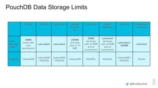 PouchDB Data Storage Limits
@BradleyHolt
Firefox Chrome Opera 15+ Internet
Exporer
10+
iOS Safari Safari
(desktop)
Android PhoneGap /
Cordova
Data
Storage
Limit
50MB
(more with
user
permission)
calculated calculated
250MB
(prompts
user at 10
MB)
50MB
(prompts
user at 5MB
and at
increments)
unlimited
(prompts
user at 5MB
and at
increments)
calculated /
200MB
unlimited
Adapter IndexedDB
IndexedDB
/ WebSQL
IndexedDB
/ WebSQL
IndexedDB WebSQL WebSQL
IndexedDB /
WebSQL
SQLite
 