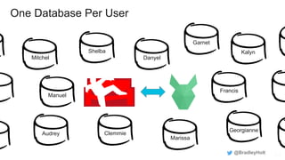 One Database Per User
@BradleyHolt
Clemmie
Danyel
Shelba
Manuel
Francis
Marissa
Mitchel
Georgianne
Garnet
Audrey
Kalyn
 