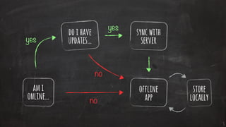 yes
no
no
yes
ami
online…
doihave
updates…
syncwith
server
offline
app
store
locally
 