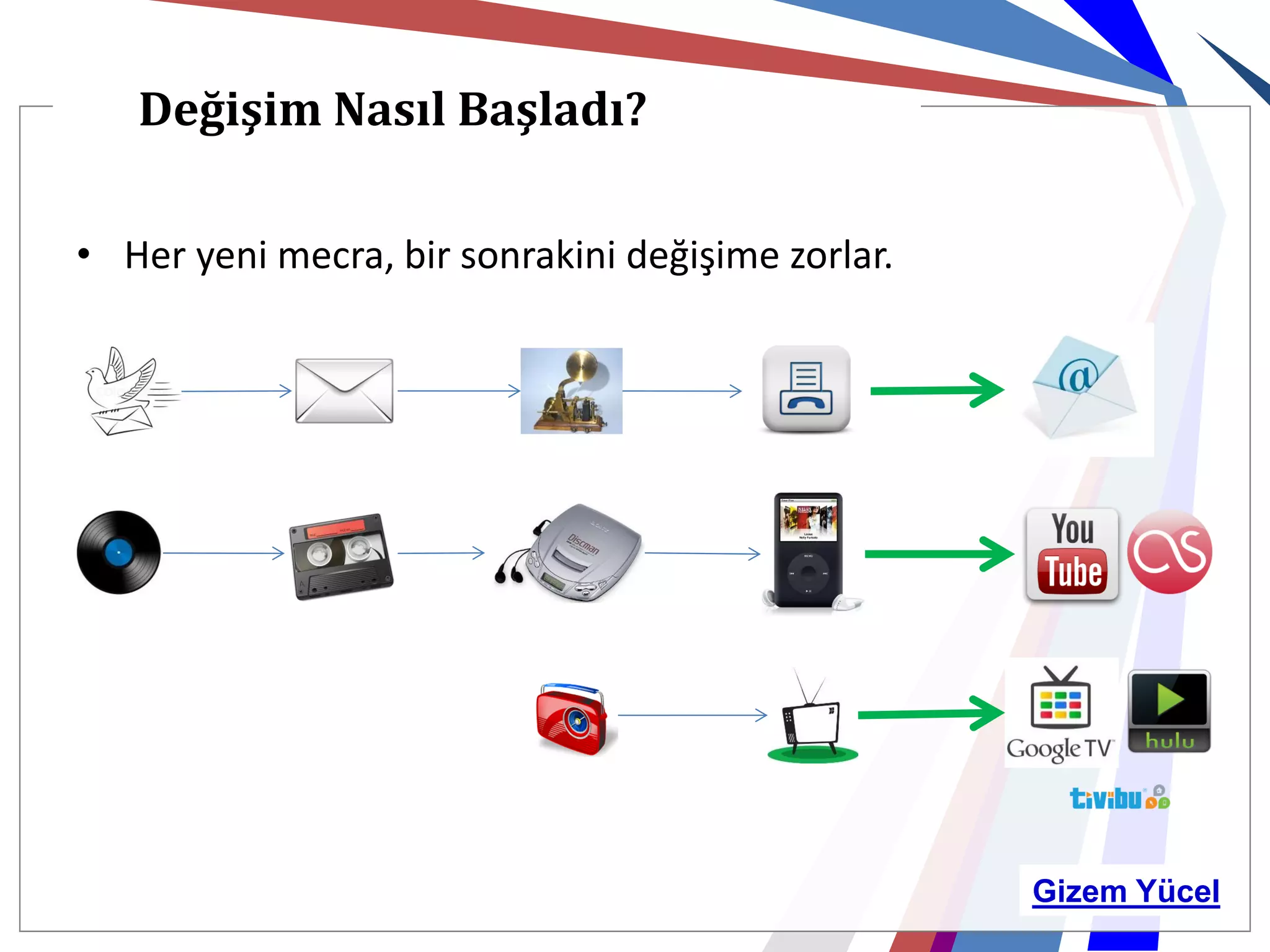 Değişim Nasıl Başladı?

• Her yeni mecra, bir sonrakini değişime zorlar.




                                                   Gizem Yücel
 