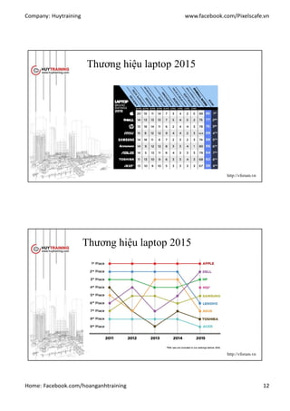 Company: Huytraining www.facebook.com/Pixelscafe.vn
Home: Facebook.com/hoanganhtraining 12
Thương hiệu laptop 2015
http://vforum.vn
Thương hiệu laptop 2015
http://vforum.vn
 