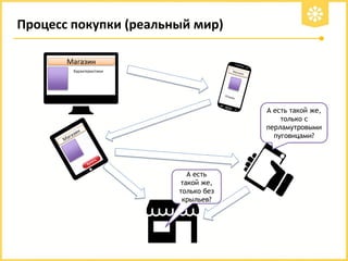 Процесс покупки (реальный мир)
Магазин
Характеристики

А есть такой же,
только с
перламутровыми
пуговицами?

А есть
такой же,
только без
крыльев?

 