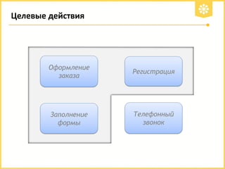 Целевые действия

Оформление
заказа

Регистрация

Заполнение
формы

Телефонный
звонок

 