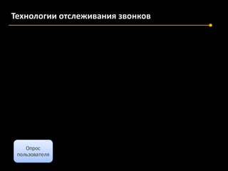 Технологии отслеживания звонков

Опрос
пользователя

 