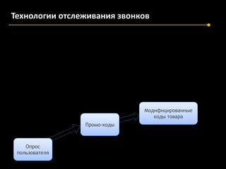 Технологии отслеживания звонков

Модифицированные
коды товара
Промо-коды

Опрос
пользователя

 