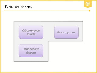 Типы конверсии

Оформление
заказа

Заполнение
формы

Регистрация

 