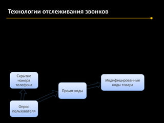 Технологии отслеживания звонков

Скрытие
номера
телефона

Модифицированные
коды товара
Промо-коды

Опрос
пользователя

 