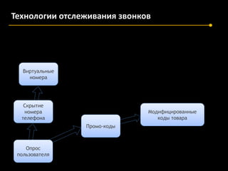 Технологии отслеживания звонков

Виртуальные
номера

Скрытие
номера
телефона

Модифицированные
коды товара
Промо-коды

Опрос
пользователя

 