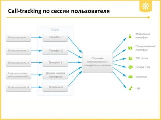 Call-tracking по сессии пользователя

 