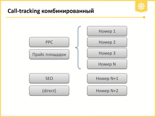 Call-tracking комбинированный
Номер 1
PPC

Номер 2

Прайс площадки

Номер 3
Номер N

SEO

Номер N+1

(direct)

Номер N+2

 