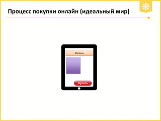 Процесс покупки онлайн (идеальный мир)

Магазин

 