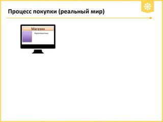 Процесс покупки (реальный мир)
Магазин
Характеристики

 