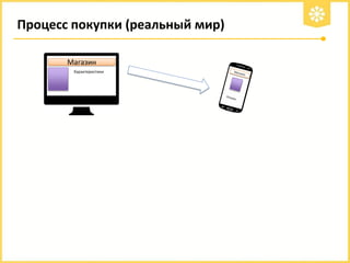 Процесс покупки (реальный мир)
Магазин
Характеристики

 