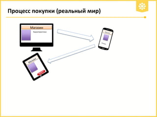 Процесс покупки (реальный мир)
Магазин
Характеристики

 