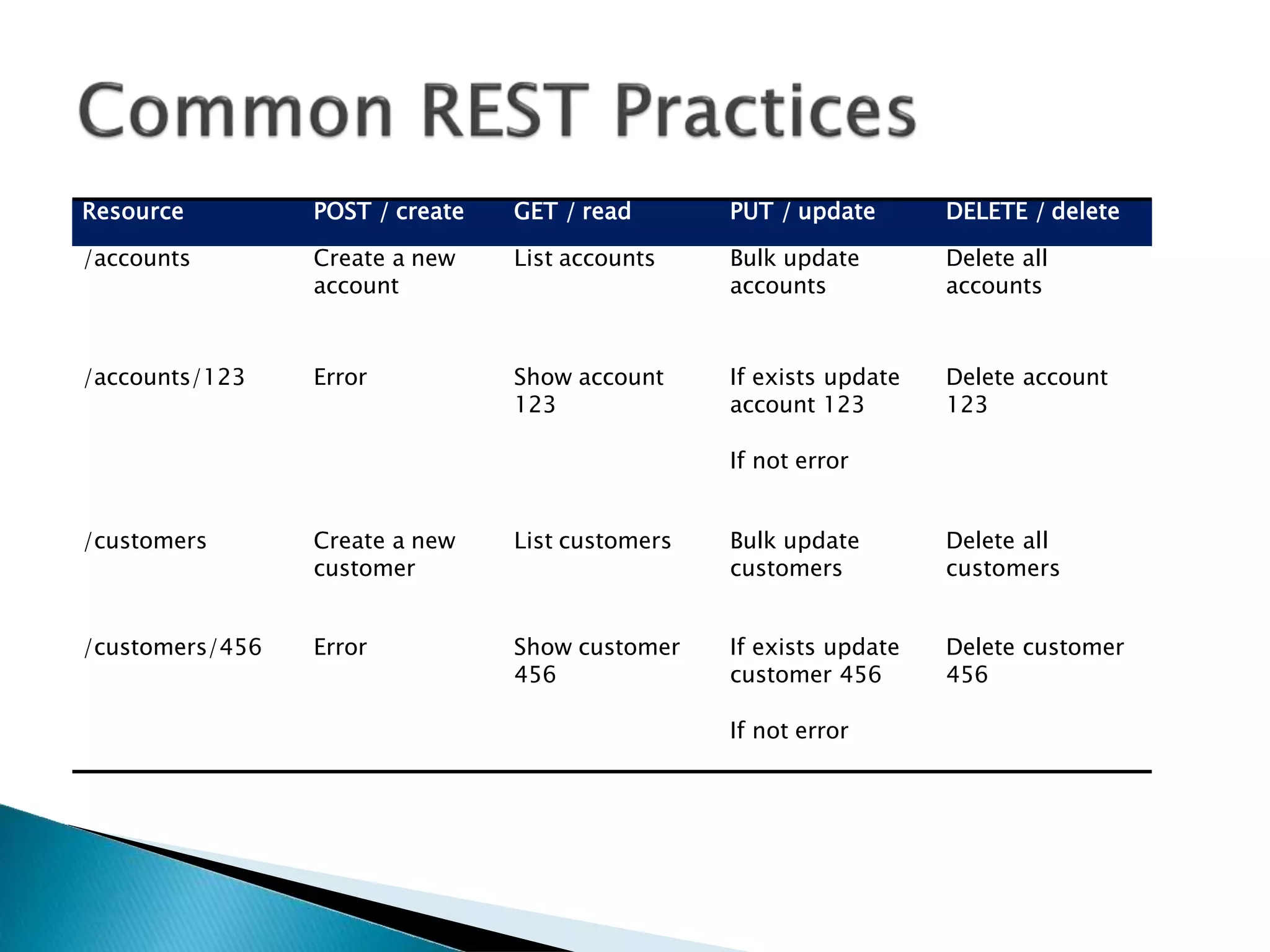 Resource POST / create GET / read PUT / update DELETE / delete
/accounts Create a new
account
List accounts Bulk update
accounts
Delete all
accounts
/accounts/123 Error Show account
123
If exists update
account 123
If not error
Delete account
123
/customers Create a new
customer
List customers Bulk update
customers
Delete all
customers
/customers/456 Error Show customer
456
If exists update
customer 456
If not error
Delete customer
456
 