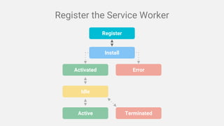 Activated Error
Idle
Active Terminated
Install
Register
Register the Service Worker
 