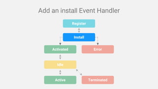 Activated Error
Idle
Active Terminated
Install
Register
Add an install Event Handler
 