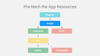 Activated Error
Idle
Active Terminated
Install
Register
Pre-fetch the App Resources
 