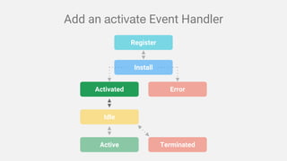 Activated Error
Idle
Active Terminated
Install
Register
Add an activate Event Handler
 