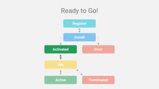 Activated Error
Idle
Active Terminated
Install
Register
Ready to Go!
 