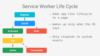 Service Worker Life Cycle
Activated Error
Idle
Active Terminated
Install
Register
• Wakes up only when the OS
says
• Only responds to system
events
• Adds app-like lifecycle
to a page
 