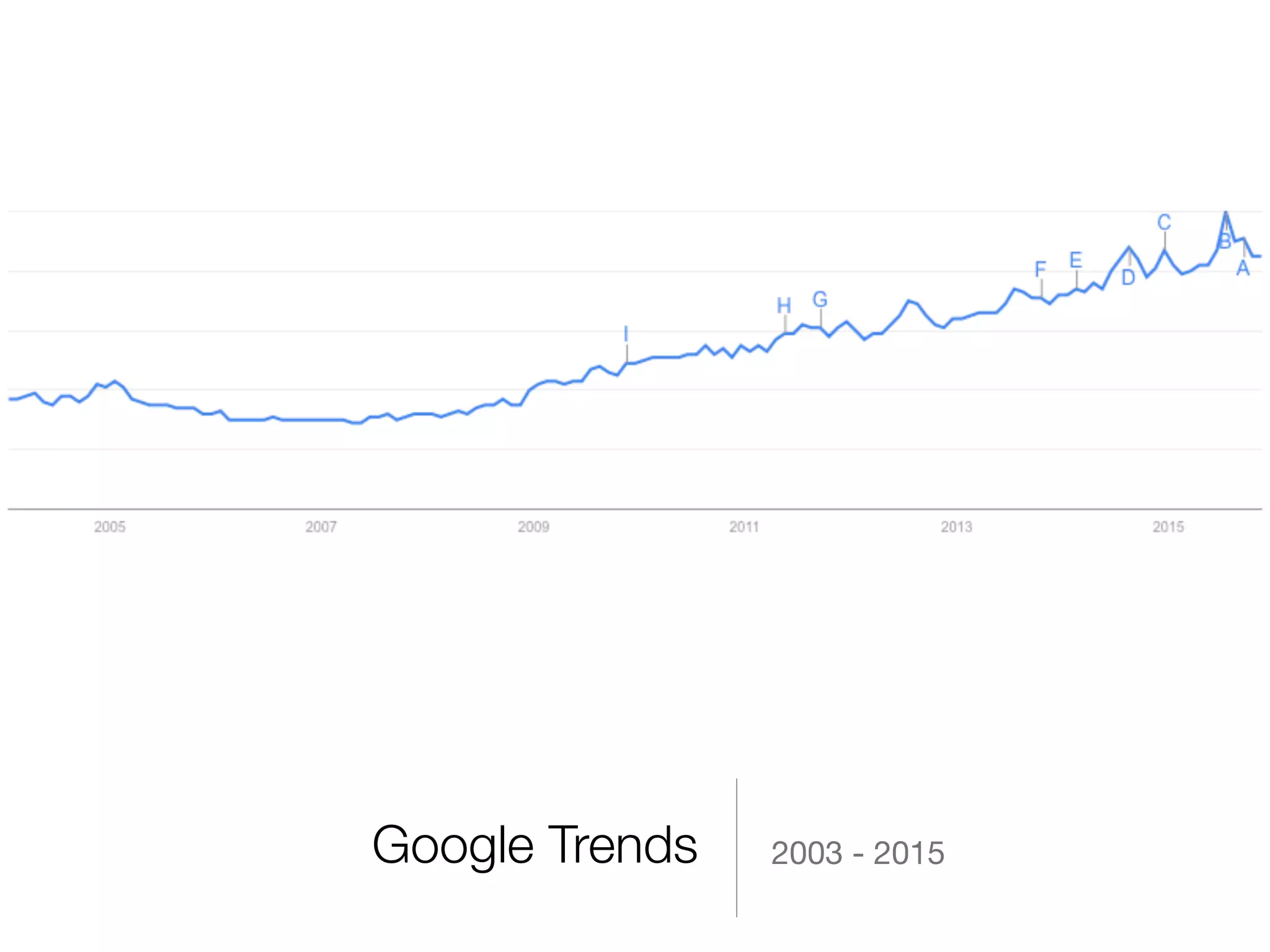 Google Trends 2003 - 2015
 