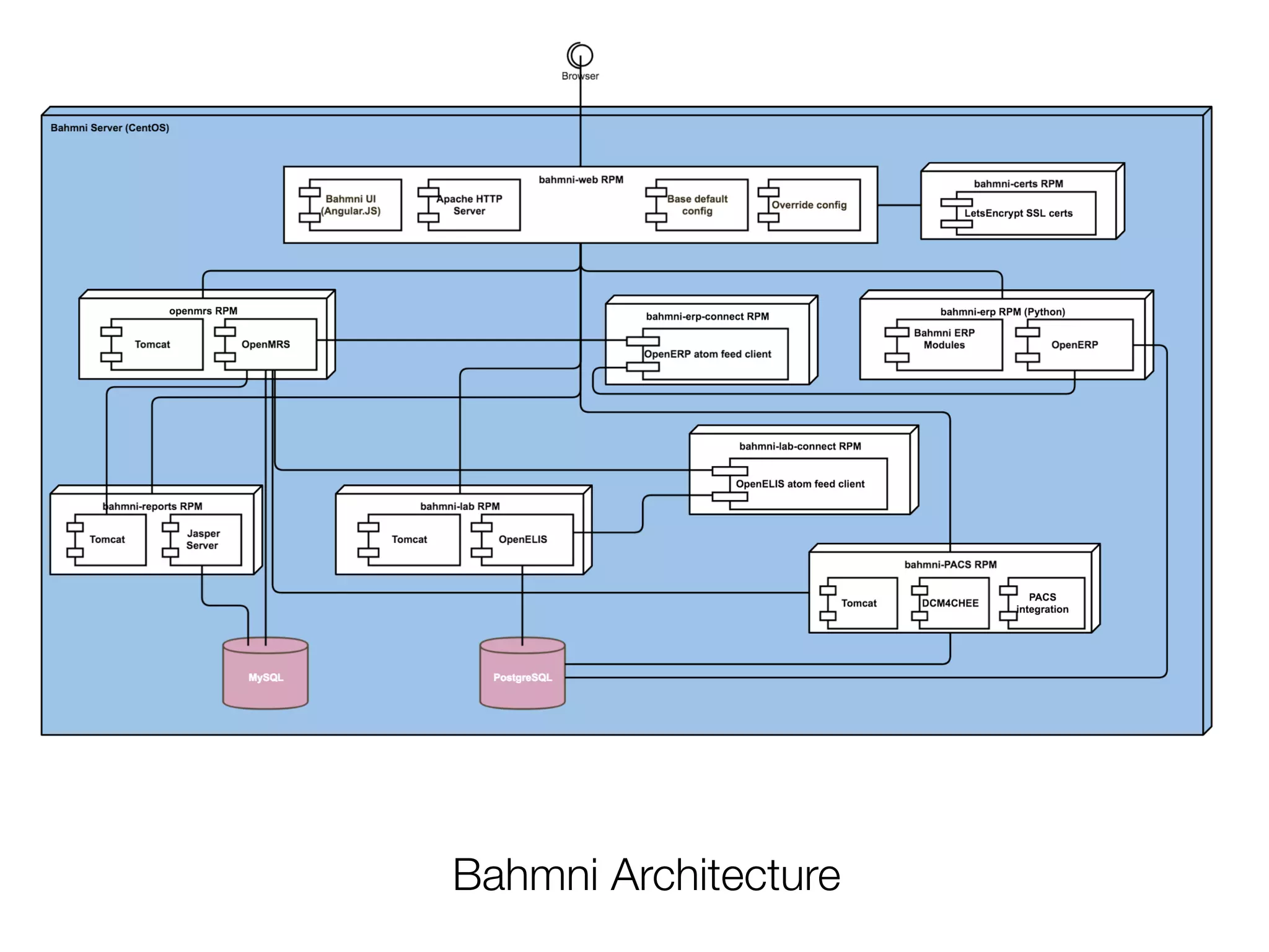 Bahmni Architecture
 